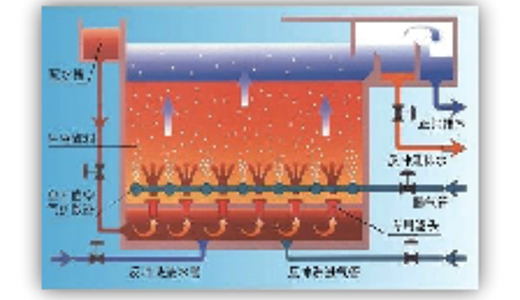 Aerated Biological Filter