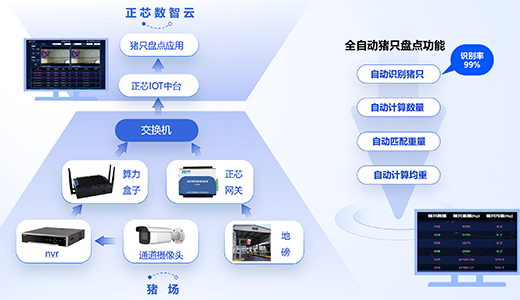 Digital Intelligence Factory Farm